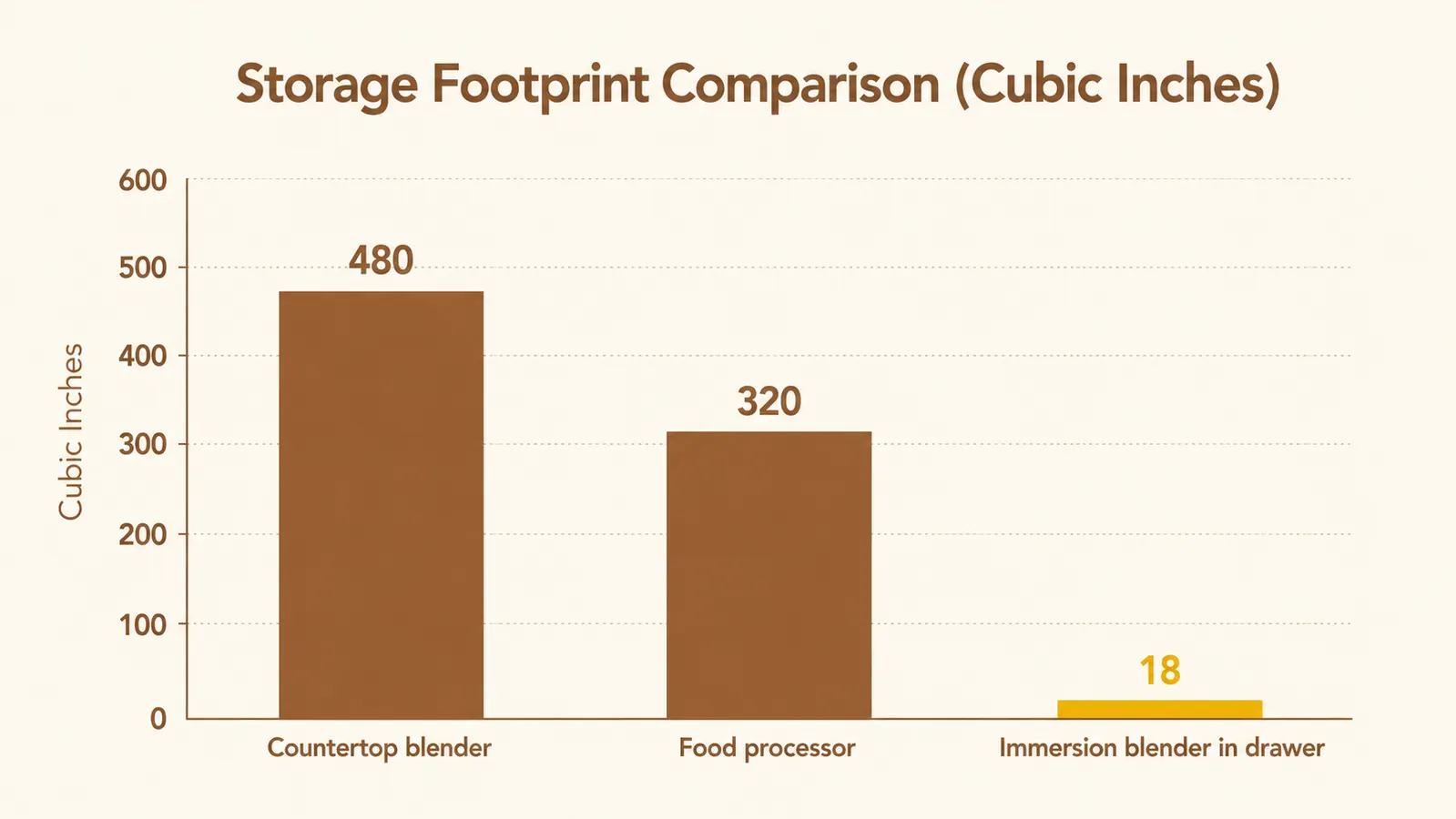 Comparison size chart showing an immersion blender footprint versus a countertop blender footprint on a kitchen counter