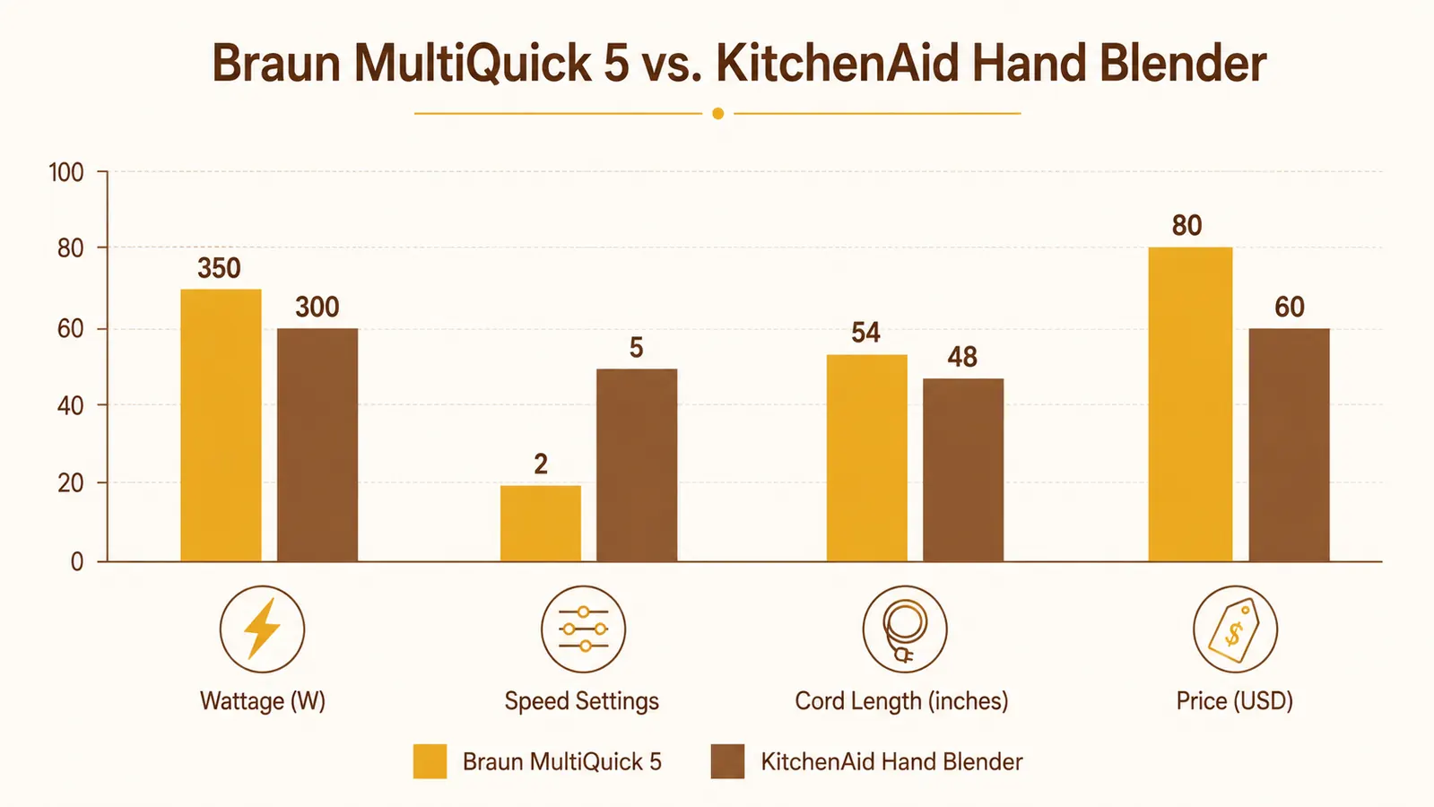 Comparison chart showing Braun MultiQuick 5 versus KitchenAid hand blender across six spec categories