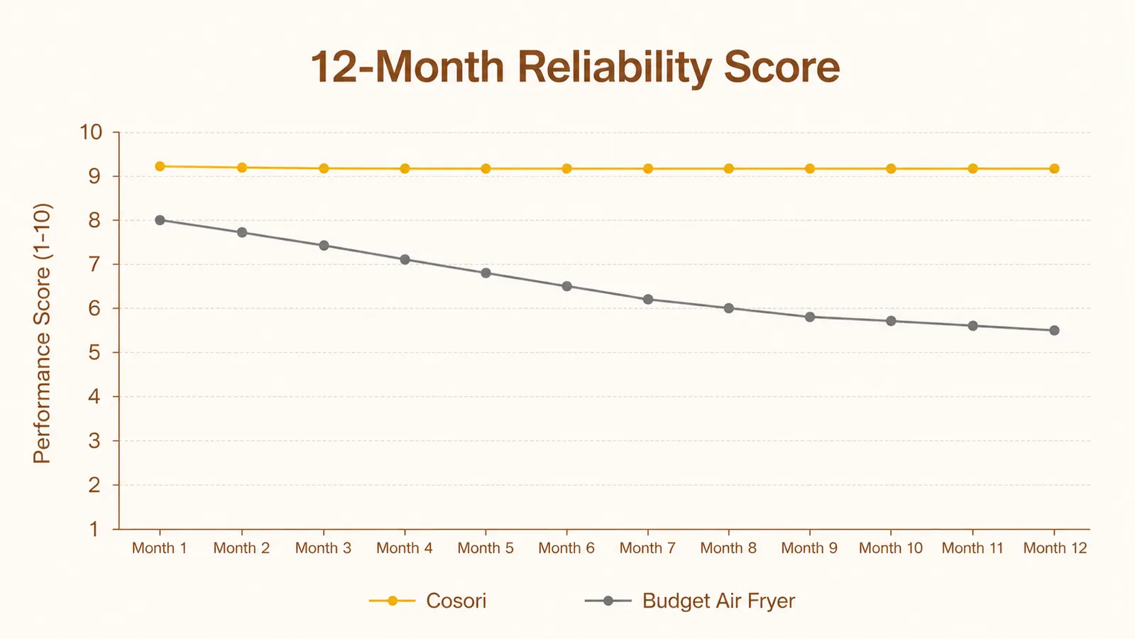 Side-by-side footprint comparison chart showing the Cosori TurboBlaze 6 Qt dimensions versus a standard toaster oven