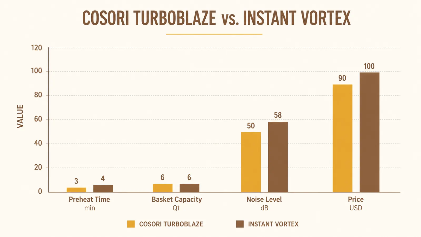 Comparison chart of Cosori TurboBlaze vs Instant Vortex air fryer key specs
