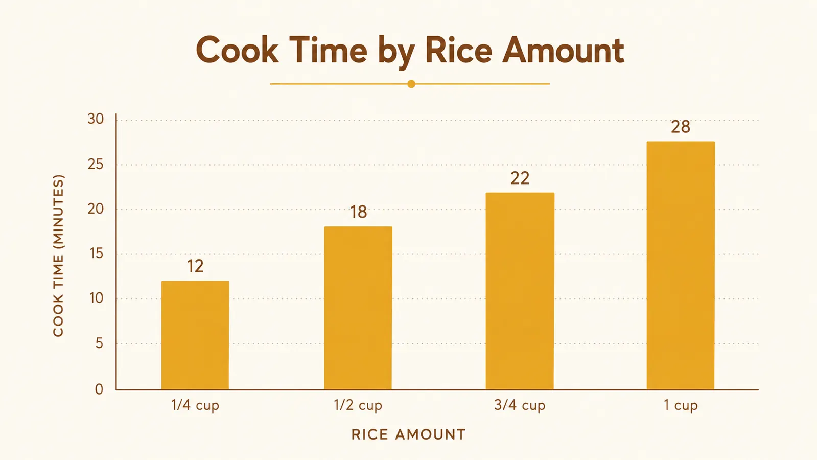 Comparison chart showing Dash Mini Rice Cooker capacity versus a standard full-size rice cooker and a personal serving size