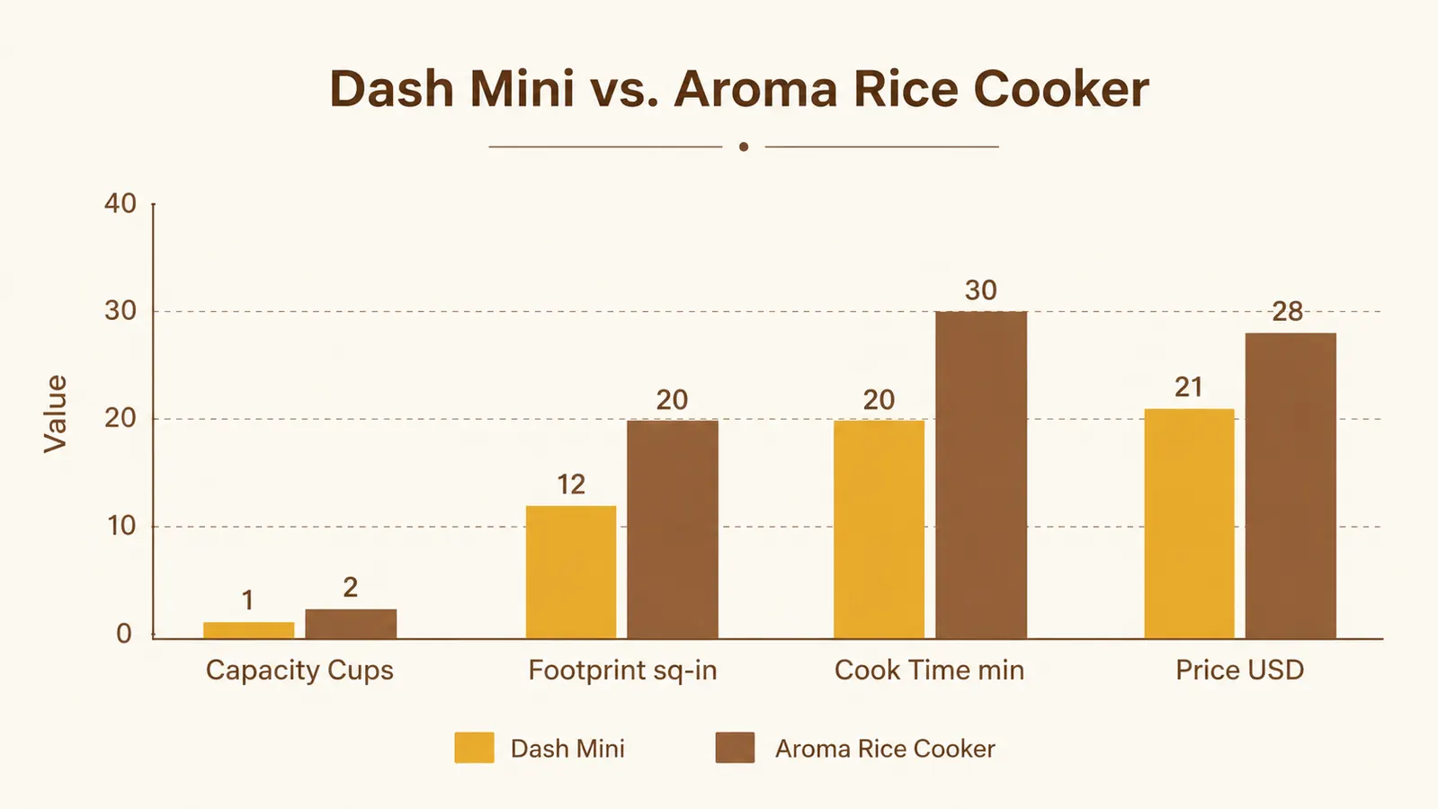 Comparison chart showing Dash Mini versus Aroma Mini rice cooker spec scores across five categories