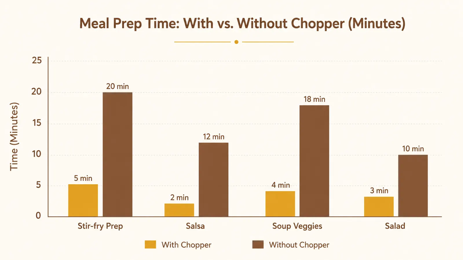 Time comparison chart showing hand-chopping versus food chopper for common vegetables