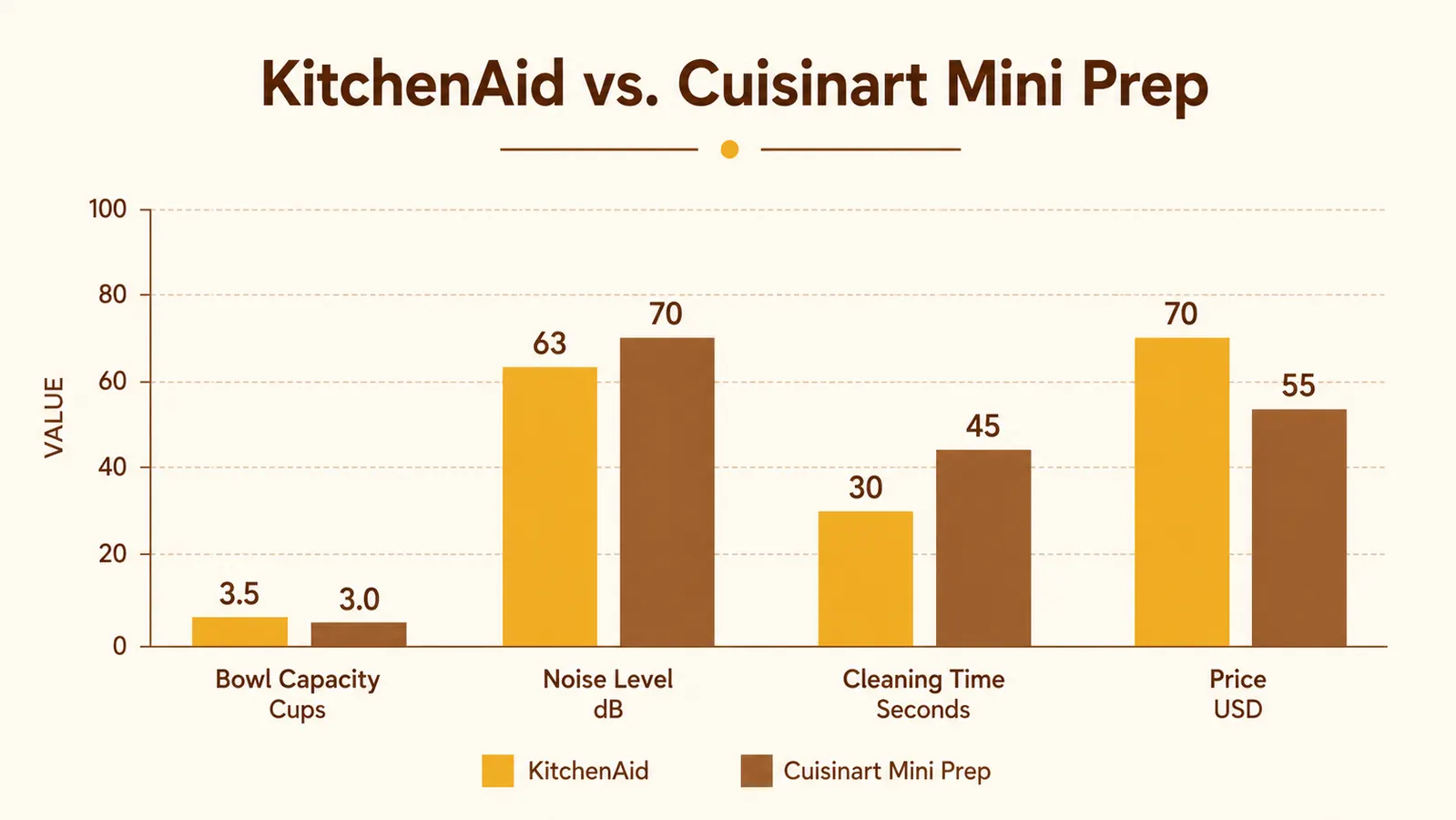 Side-by-side comparison chart of KitchenAid vs Cuisinart Mini-Prep showing bowl capacity, speed options, dishwasher safety, and price