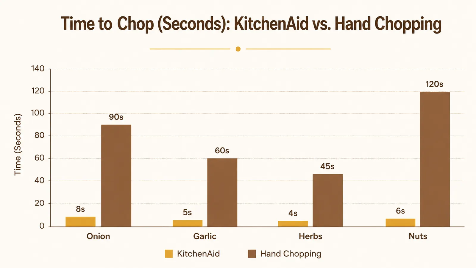 Chart comparing the KitchenAid 3.5 cup chopper bowl size against common prep tasks: half an onion, one bell pepper, a handful of walnuts