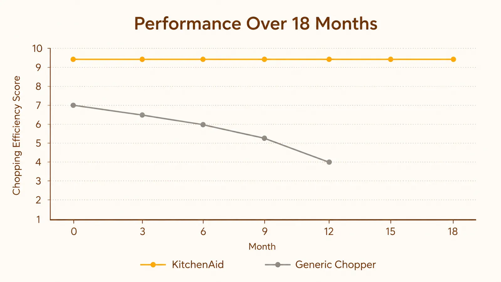 Chart showing common meal prep tasks and time saved using a mini food chopper versus chopping by hand