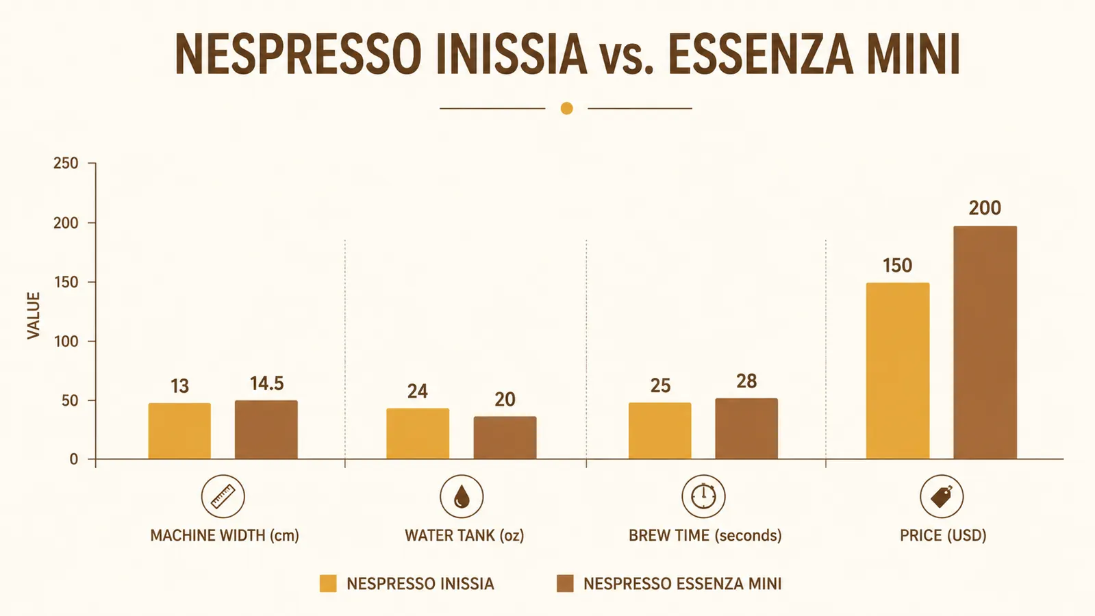 Side-by-side size comparison chart showing Inissia footprint versus Essenza Mini footprint with labeled dimensions